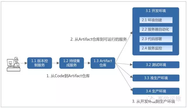 有了Jenkins，为啥还需要一个独立的部署系统？_为啥还需要一个独立的部署系统？_02